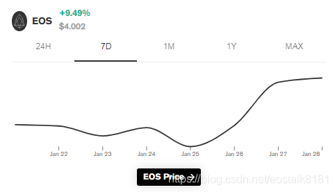 【行情】EOS价格飙升10％达到4个月高点