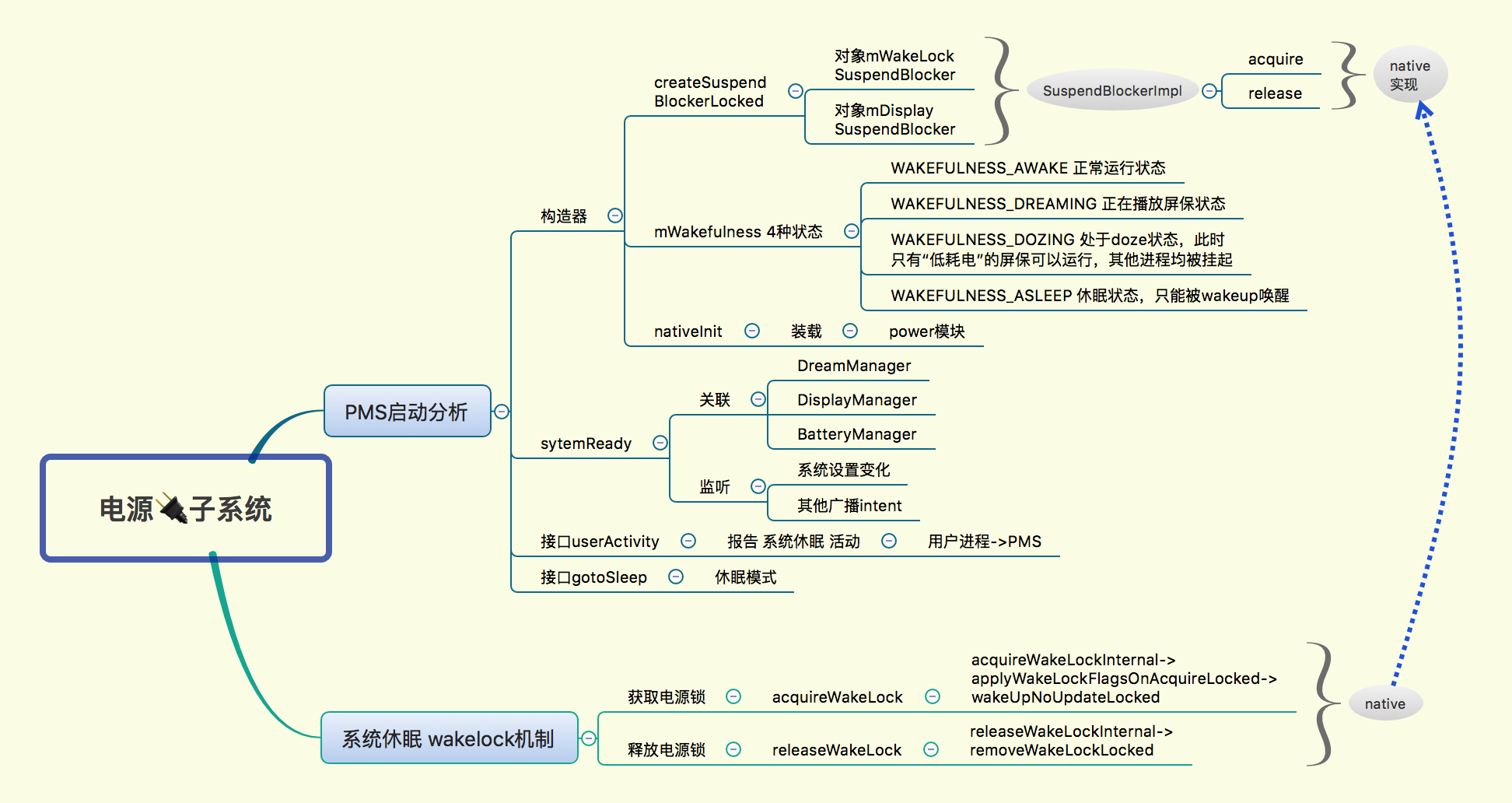 Android Framework 电源子系统(02)系统休眠 wakelock机制_wakelock.acquire-CSDN博客
