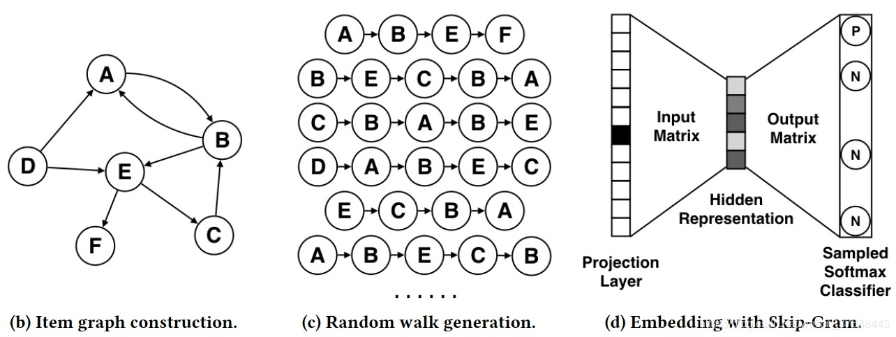 Users behaviors. Skip gram loss function. Graph Embedding. Word2vec архитектура skip gram CBOW. Graph method Classic'.