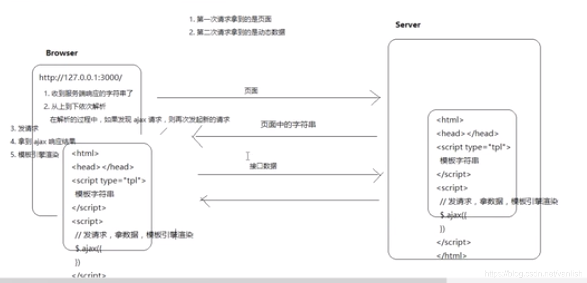 客户端渲染