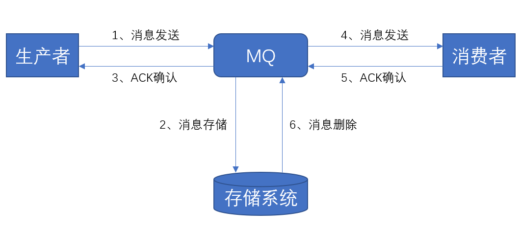 RocketMQ learning (6): in-depth message storage - Programmer Sought