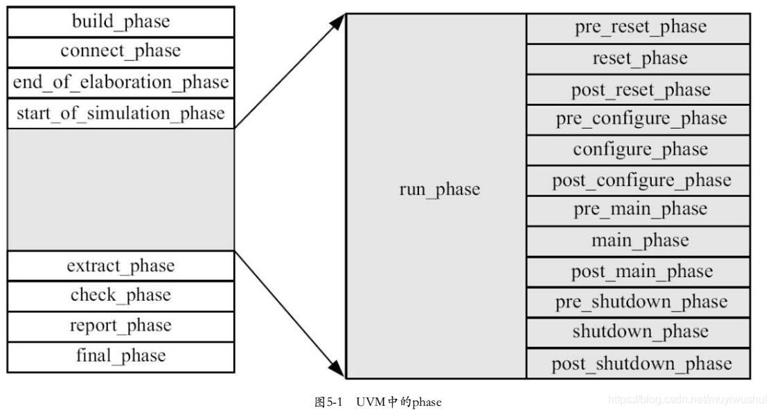 UVM中的phase