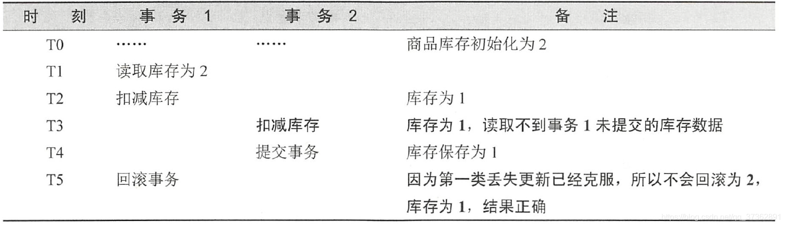 克服脏读