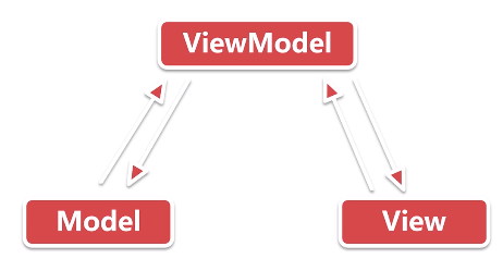 MVVM