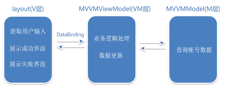 Android 框架