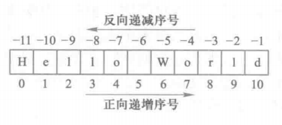 字符串两种序列