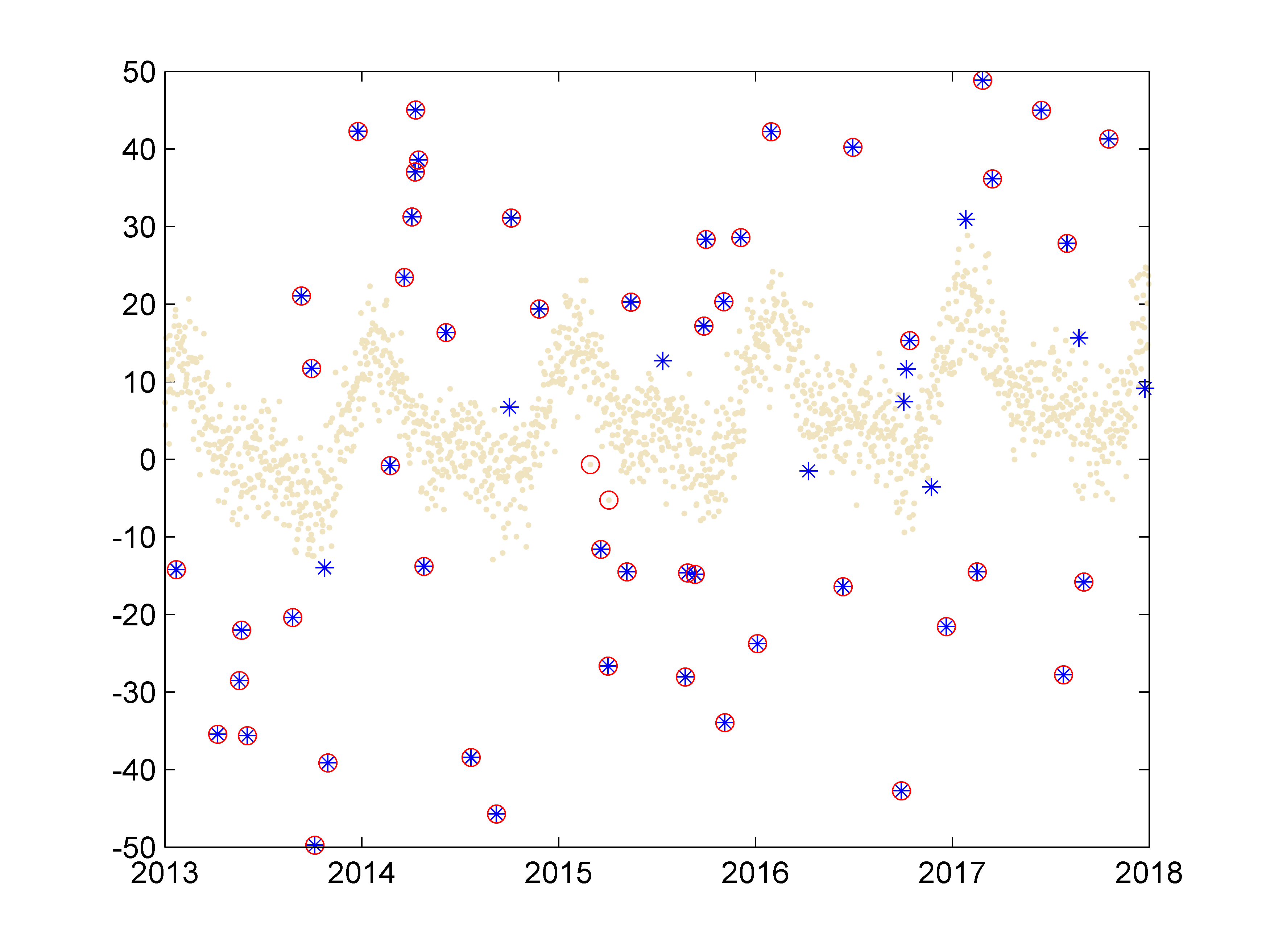 Median Absolute Deviation(MAD，绝对中位差)和3sigma准则剔除粗差方法对比（代码）_绝对中位差(mad