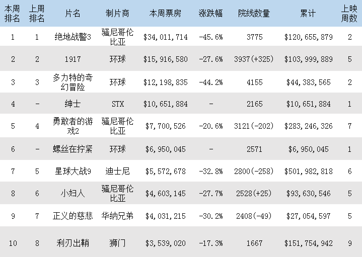 2020全球票房排行榜_中国2010 2020年电影票房排行榜,见证中国票房的变迁