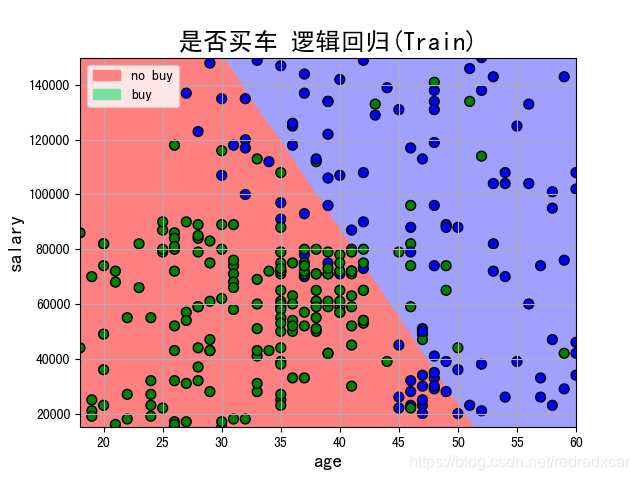 训练集逻辑回归