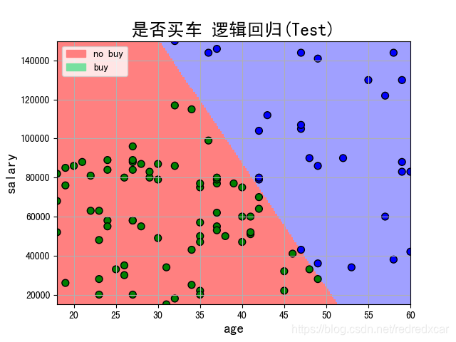 测试集逻辑回归