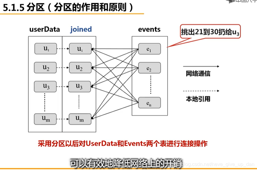 减少网络通信开销