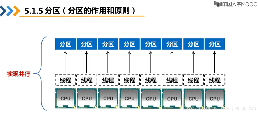 分区数等于CPU核心数