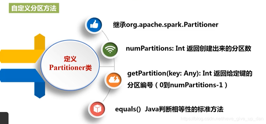 继承修改org.apache.spark.Partition