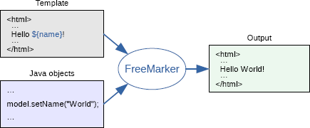 中觀基礎論，Spring Boot中使用FreeMarker及FreeMarker入門