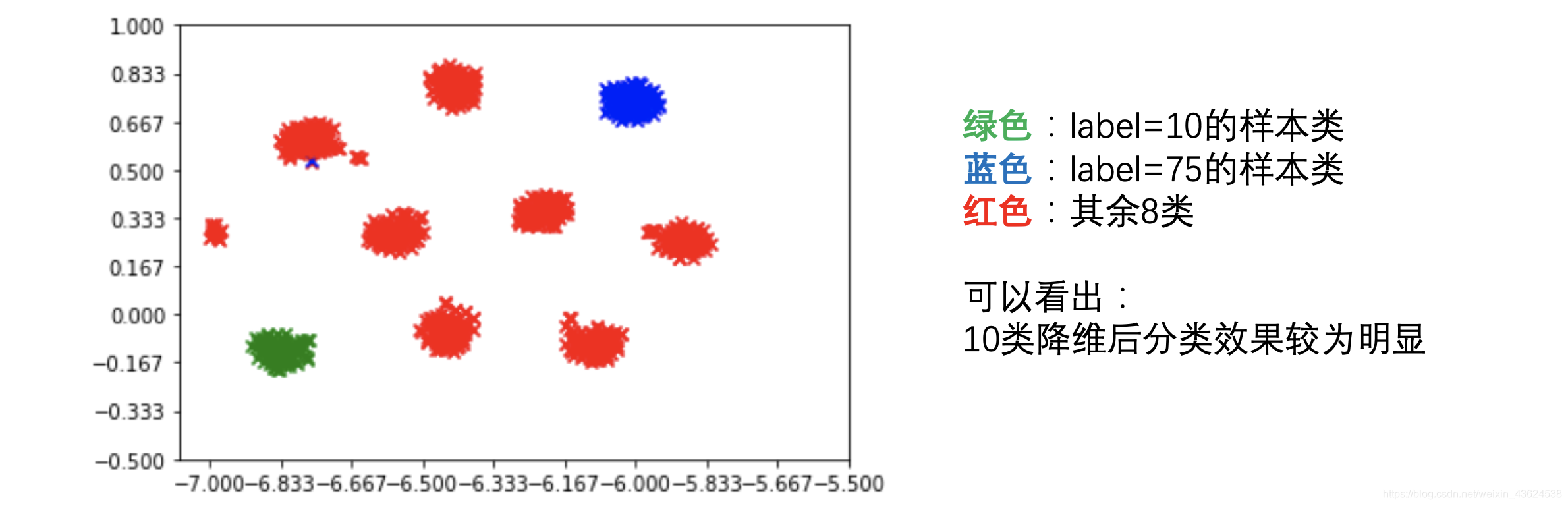 【Transfer Learning】tSNE降维可视化