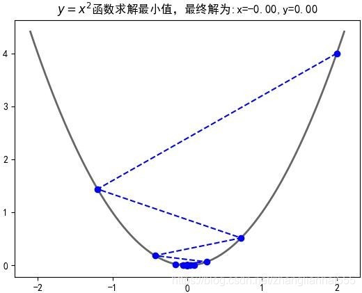 梯度下降