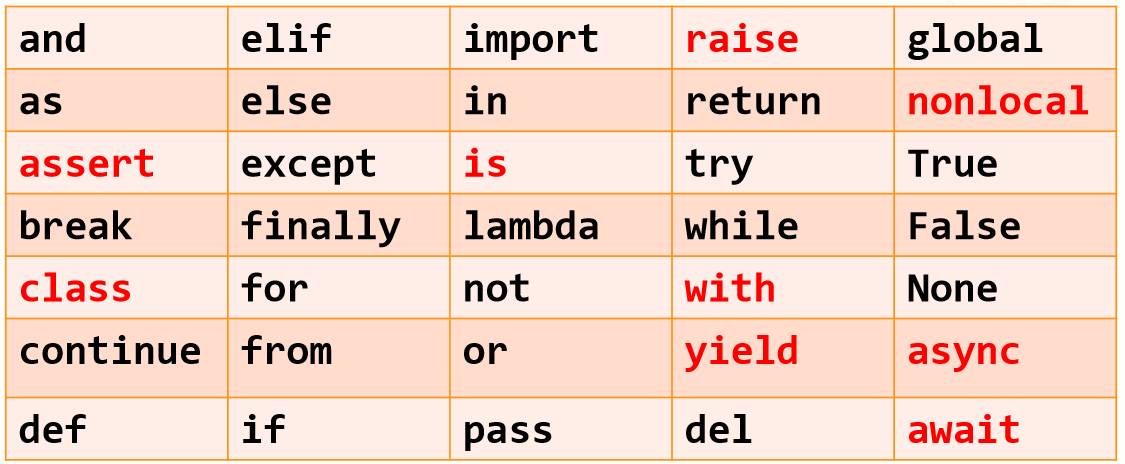 Python study notes 2 (basic syntax elements) - Programmer Sought