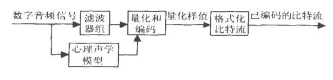 MP3音频编码