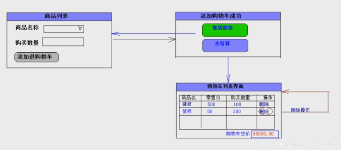 购物车流程