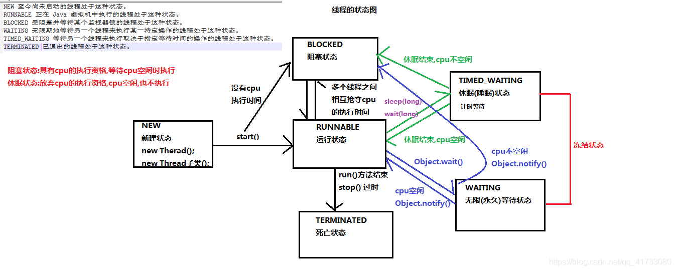 线程状态图