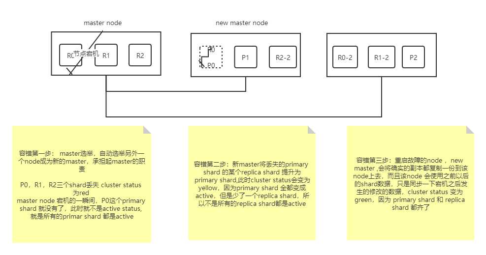 Es 容错分析