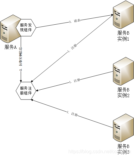 客户端发现模式