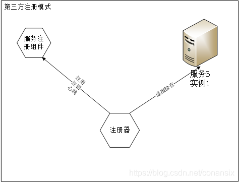 第三方注册模式