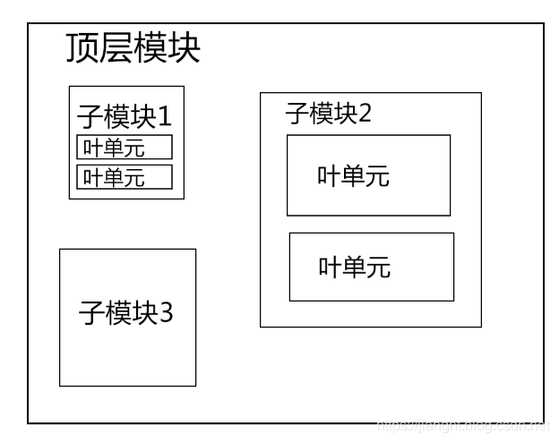 【Verilog HDL学习之路】第二章 Verilog HDL的设计方法学——层次建模