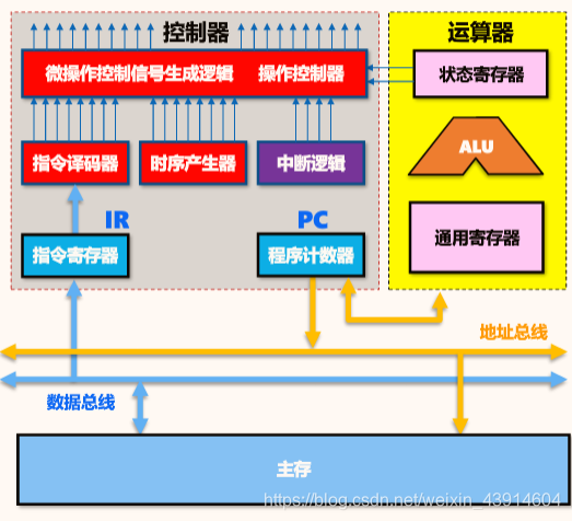 控制器