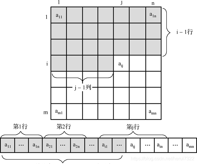 Row major order address calculation priority storage