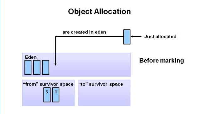 JVM中的对象分配和老化过程