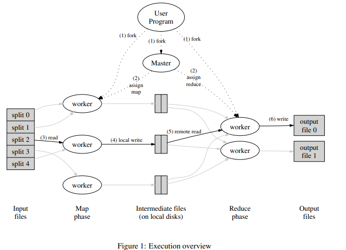 《MapReduce:Simplified Data Processing on Large Cluster》 阅读笔记