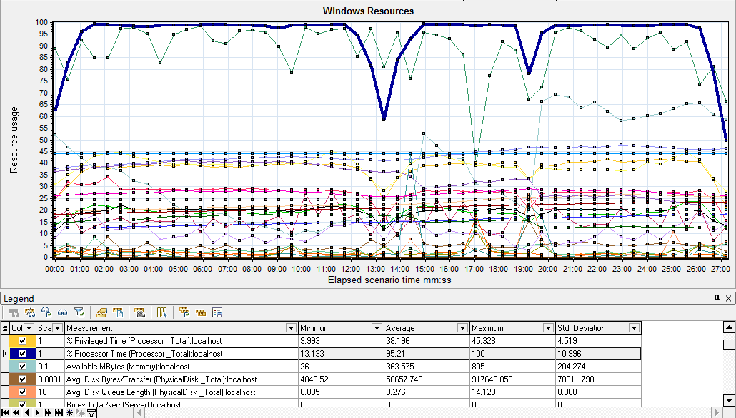 LoadRunner之Analysis主要图表分析说明_loadrunner图表分析CSDN博客