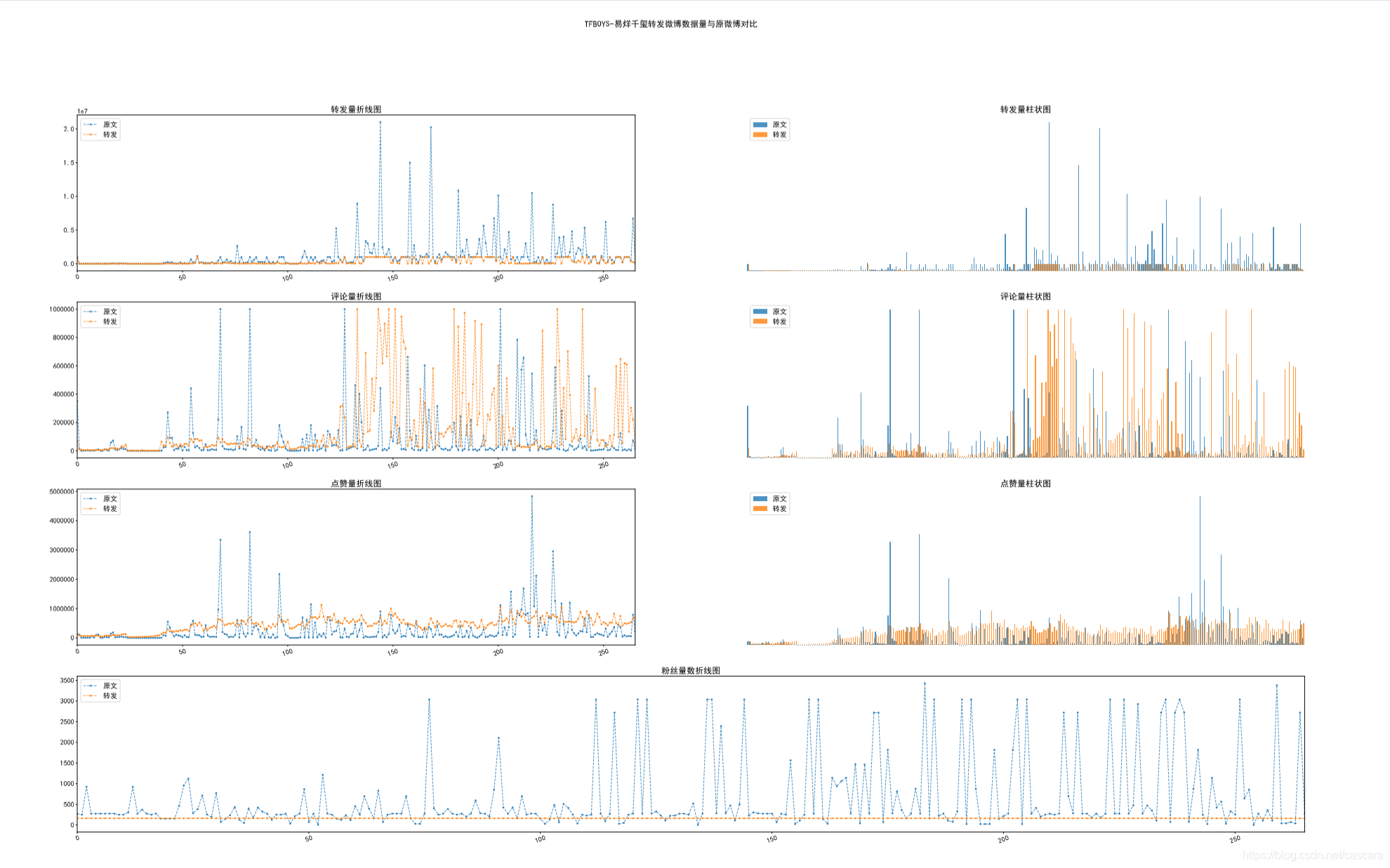 Data comparison