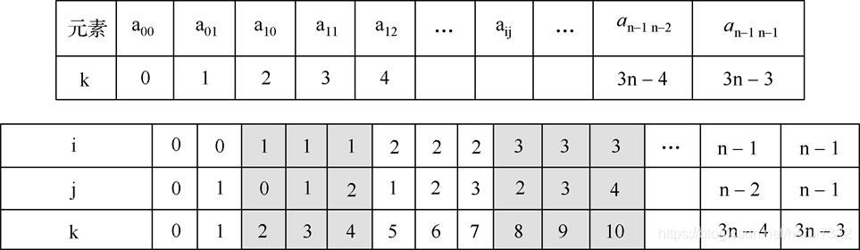 Matrix subscripts i, j and k value of the subscript vector table