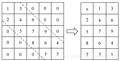 Diagonal matrix like bandwidth storage