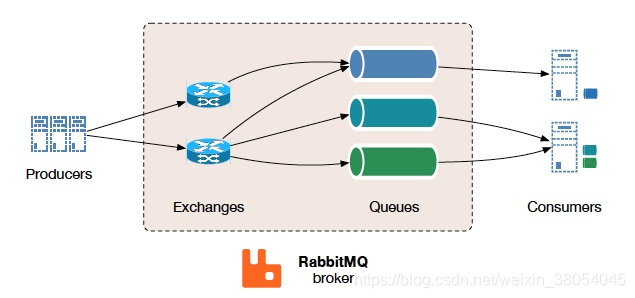 MQ对比之RabbitMQ & Redis_rabbitmq和redis-CSDN博客
