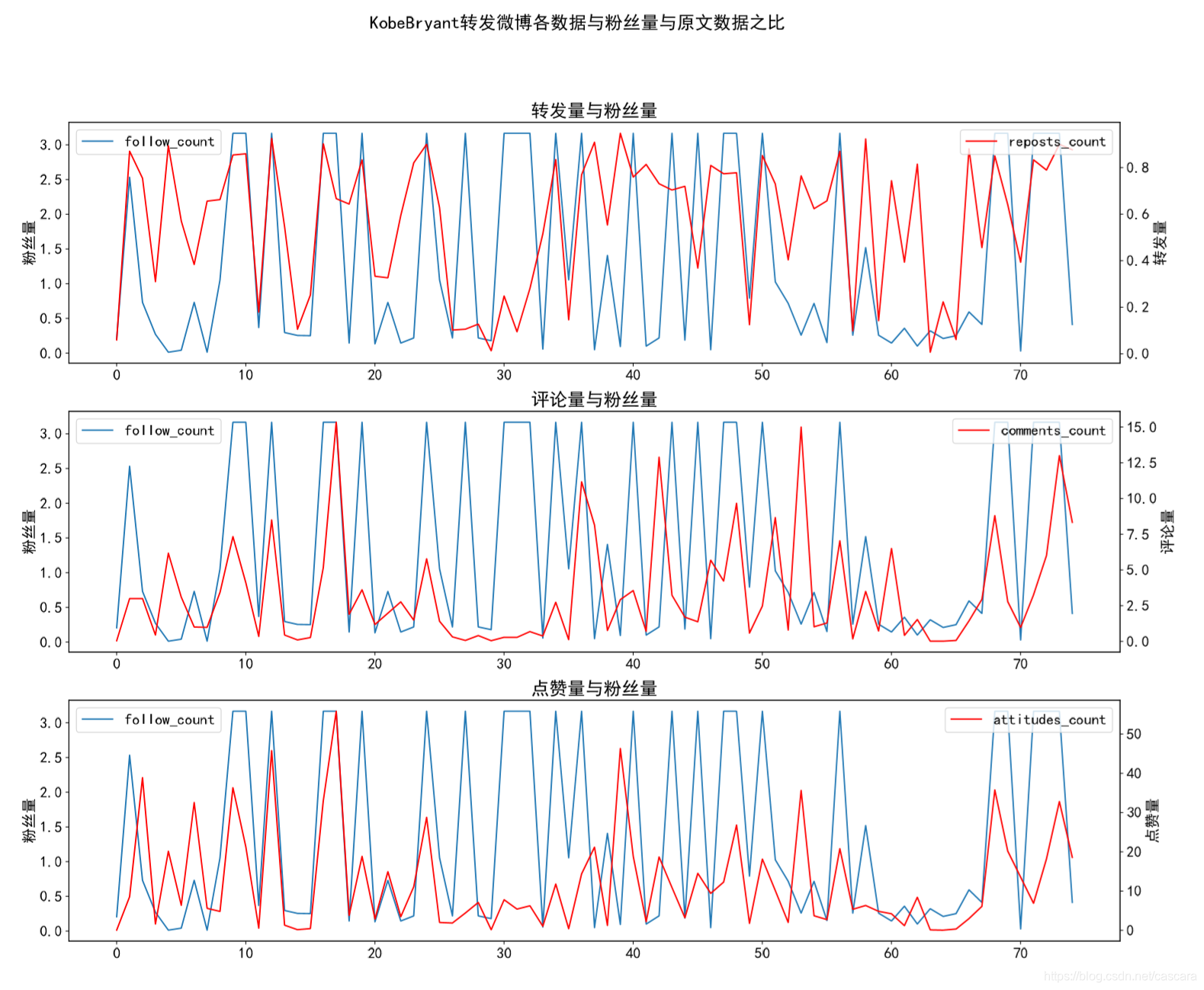 Bryant data