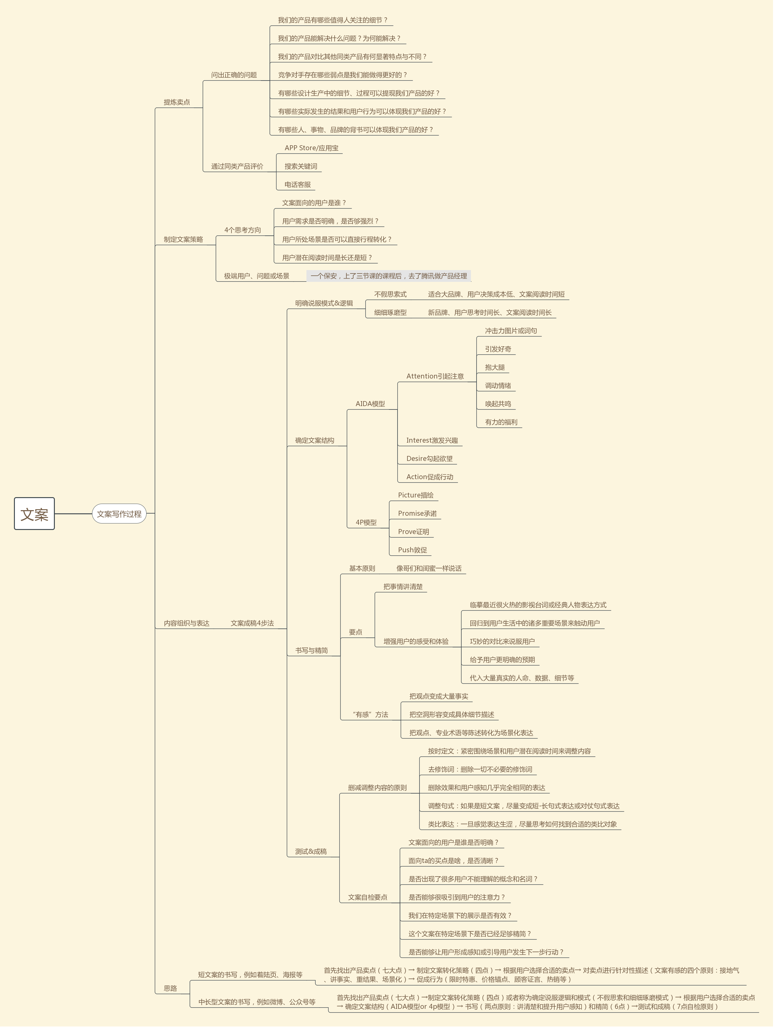 文案写作方法及原则思维导图