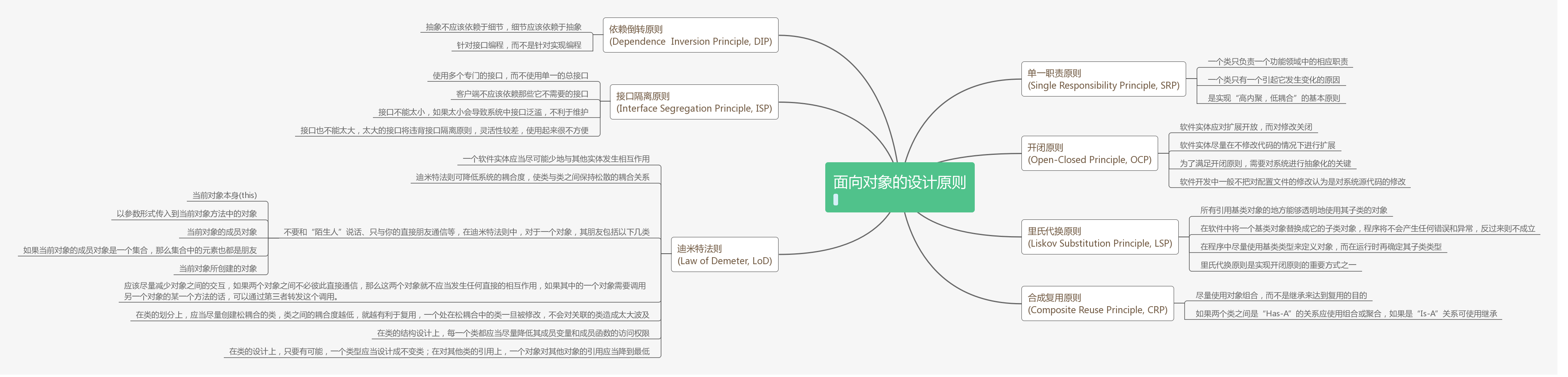 设计原则思维导图