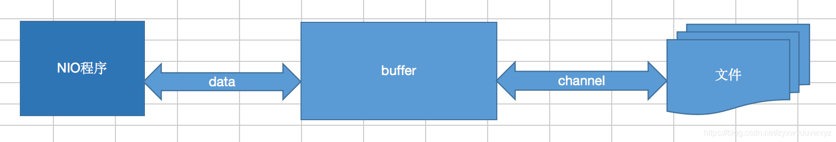 [Netty学习笔记]二、NIO核心组件Buffer