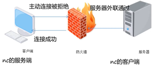 netcat原理图