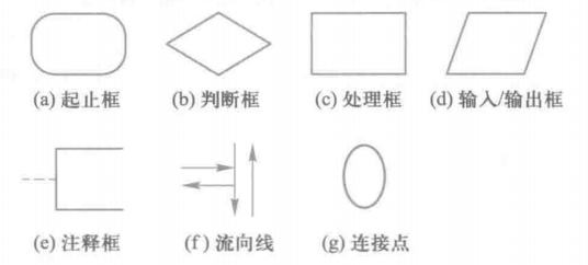 流程图基本元素