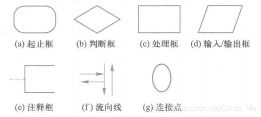 流程图基本元素