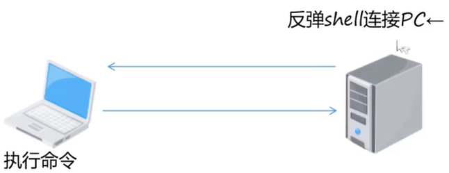 反弹shell