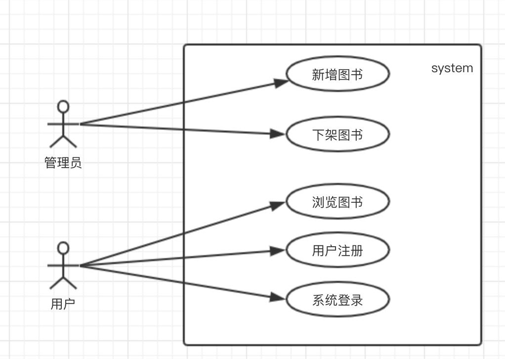 uml設計系列(4):用例圖