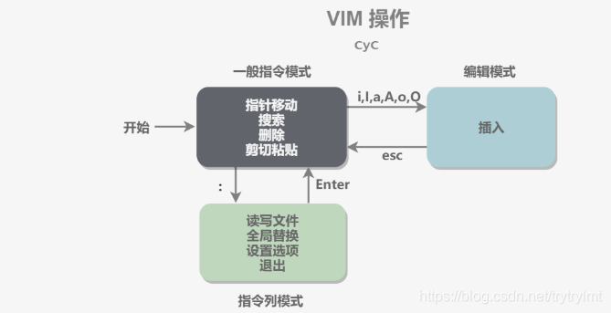 linux系统是哪个公司 watermark,type_ZmFuZ3poZW5naGVpdGk,shadow_10,text_aHR0cHM6Ly9ibG9nLmNzZG4ubmV0L3RyeXRyeWxtdA==,size_16,color_FFFFFF,t_70