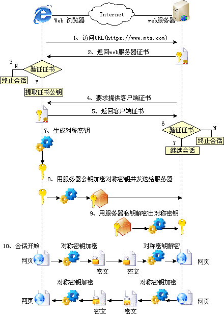 网络安全实验5 证书应用和证书管理_web浏览器数字证书实验-CSDN博客