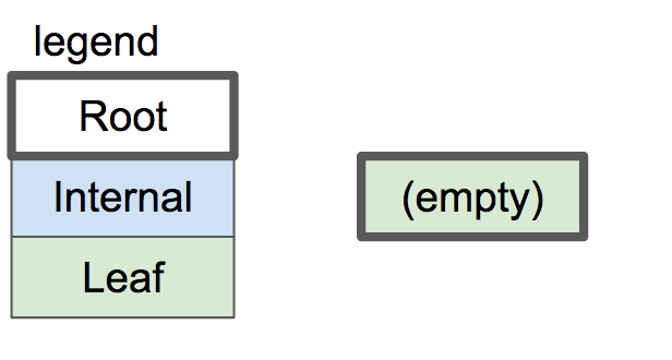 empty btree