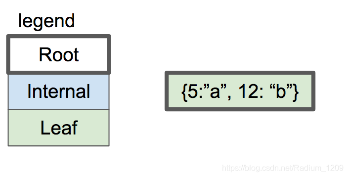 one-node btree